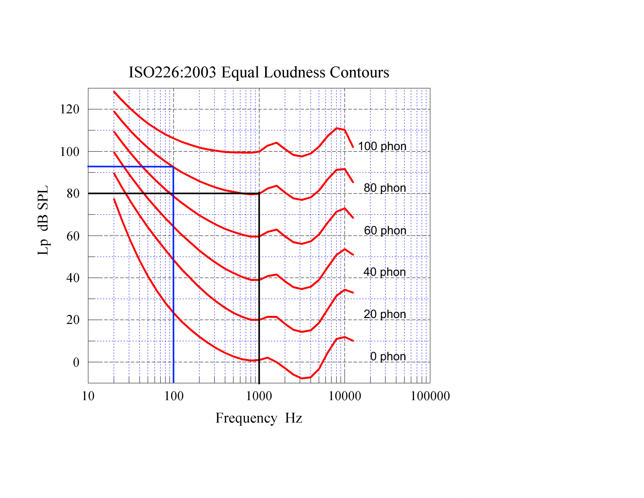 01 iso226-2003 Equal Loudness Contours - 80 phon 100 Hz and 1000 Hz.png