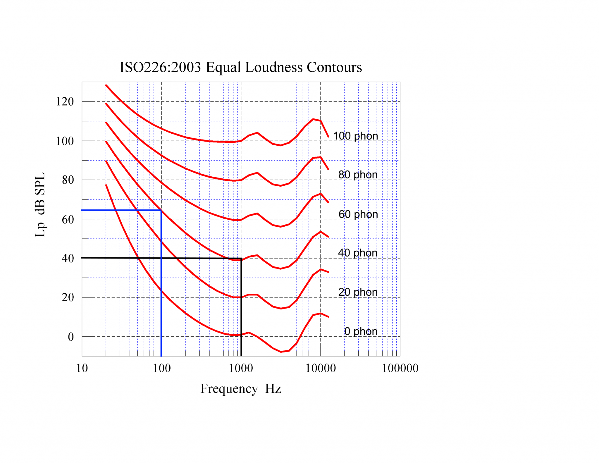 02 iso226-2003 Equal Loudness Contours - 40 phon 100 Hz and 1000 Hz.png