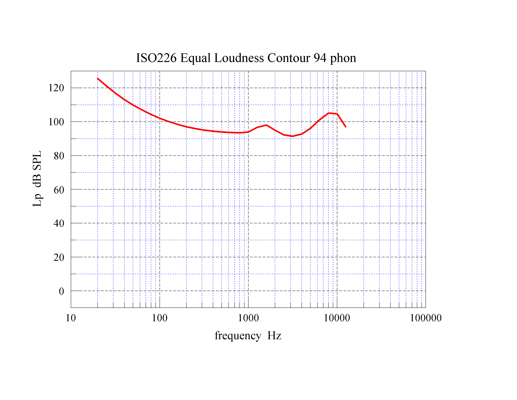 03 ISO226 Equal Loudness Contours 94 phon.png