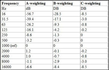 06 A-B-C weighted scales - numbers.png