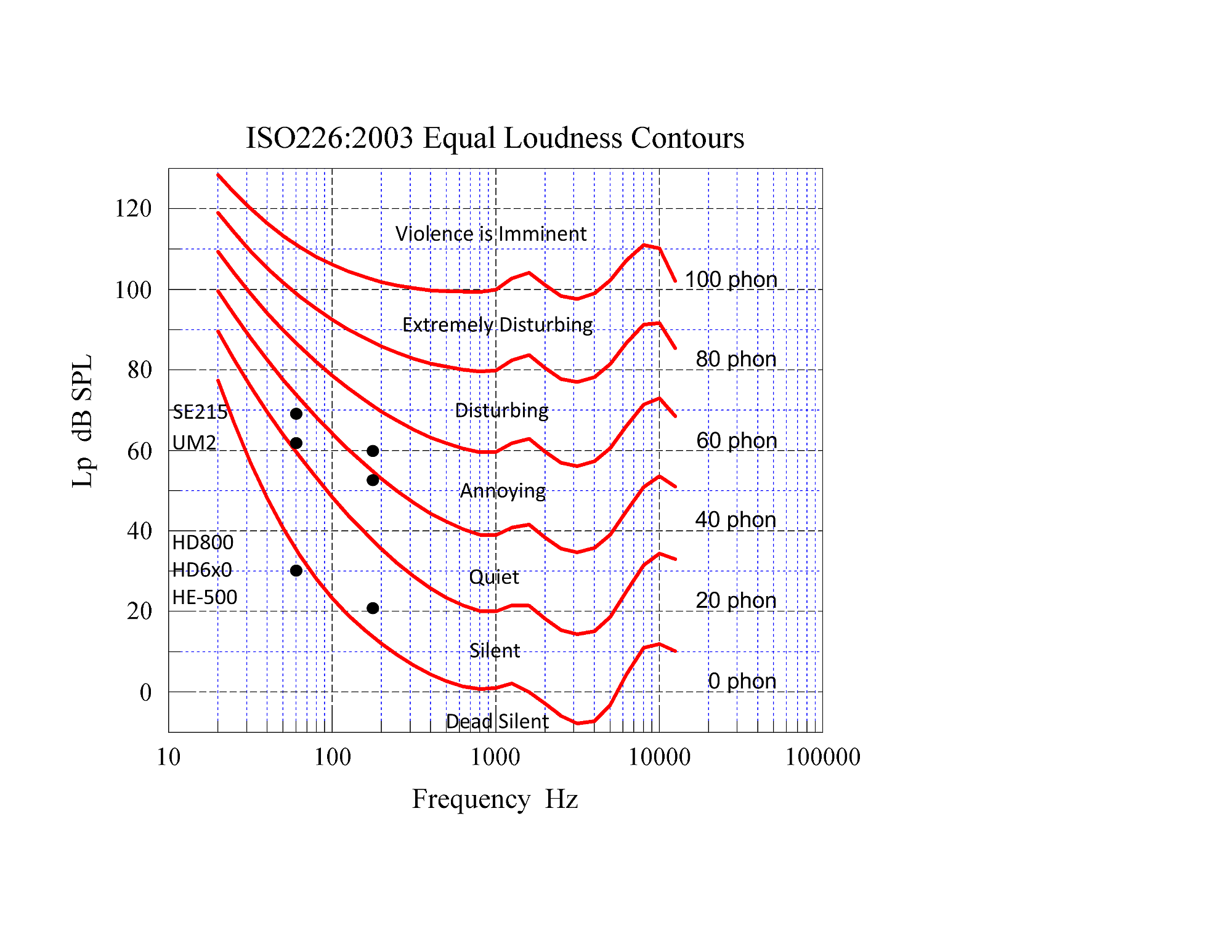 06a iso226-2003 Equal Loudness Contours - annotated decware.png