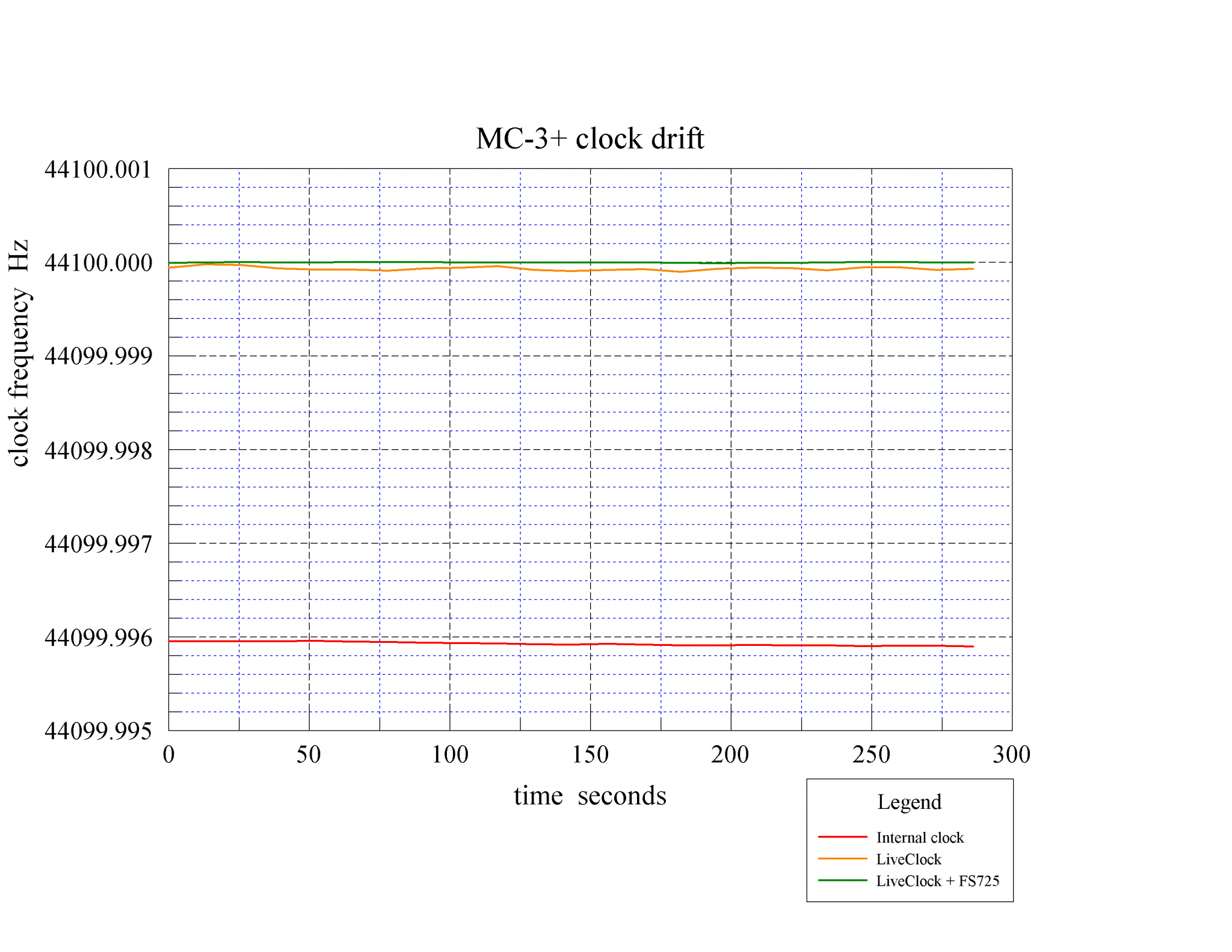 20181001-1045 MC-3+ clock drift - int - LC - LC+FS725 - overlaid.png