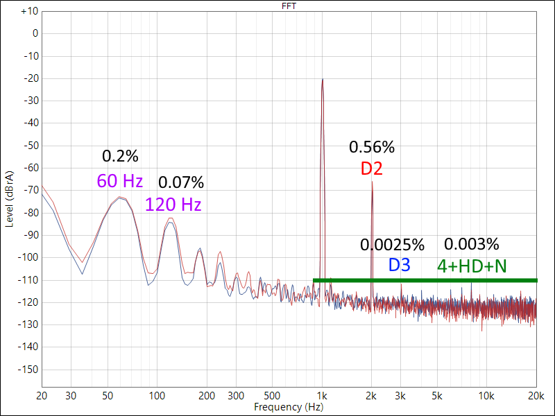 20220701 Folkvangr 1KHz distortion spectrum -20 dBu annotated.png