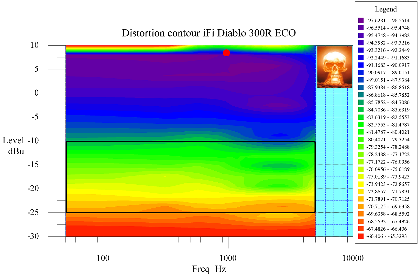 33 Distortion surface iFi Diablo 300R ECO 5 dBu max annotated.png