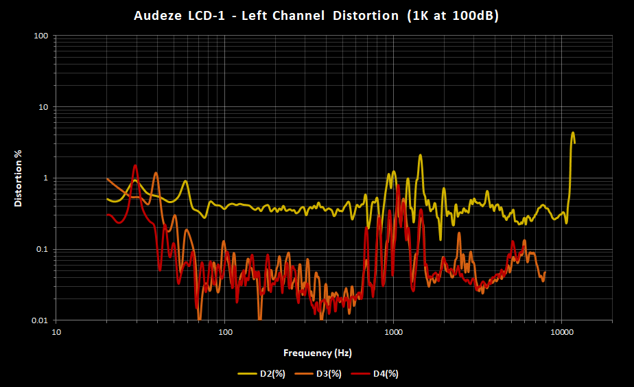 Audeze LCD-1 Left Distortion at 100dB.png