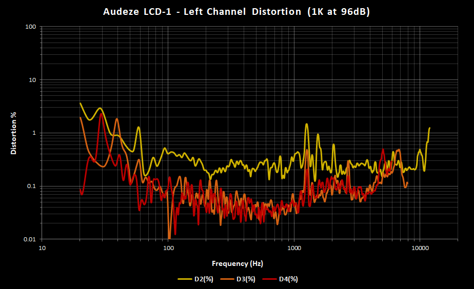 Audeze LCD-1 Left Distortion at 96dB.png