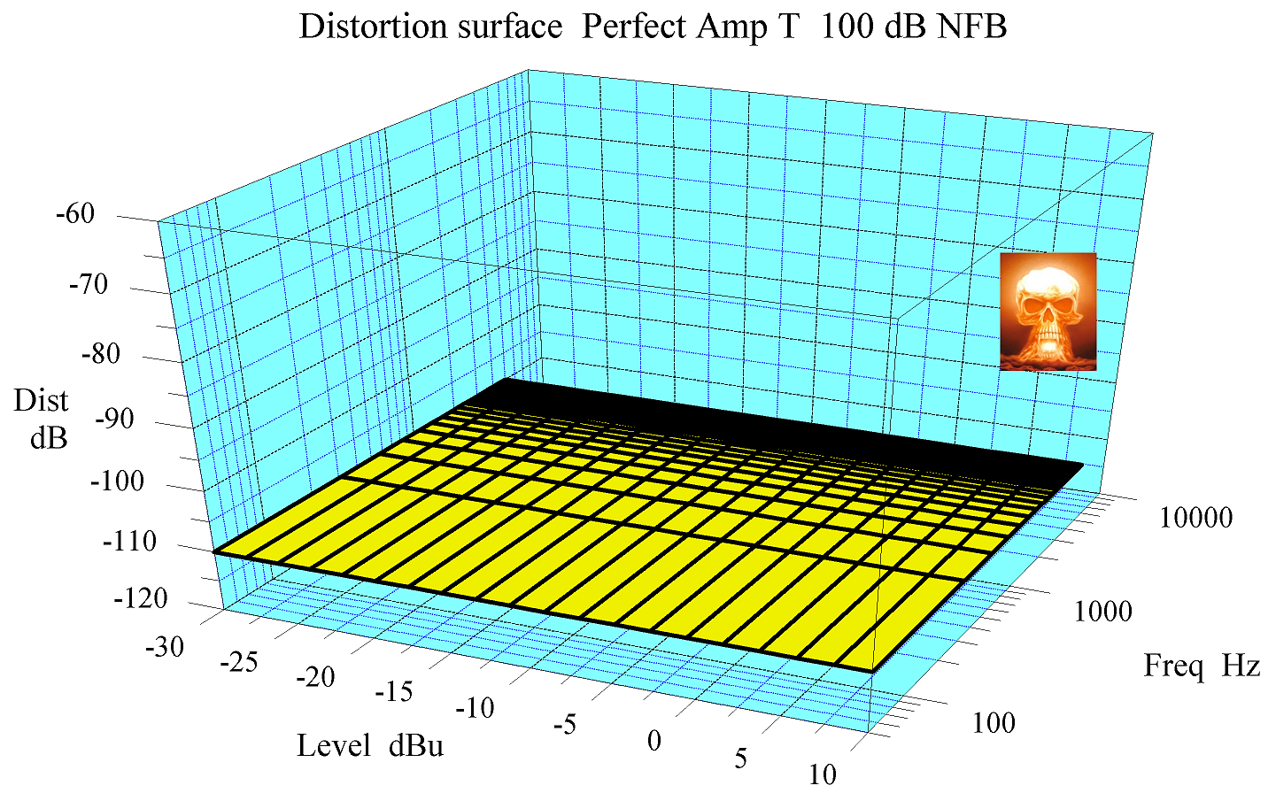 Distortion surface perfect amp T 100 dB NFB wm adj.png