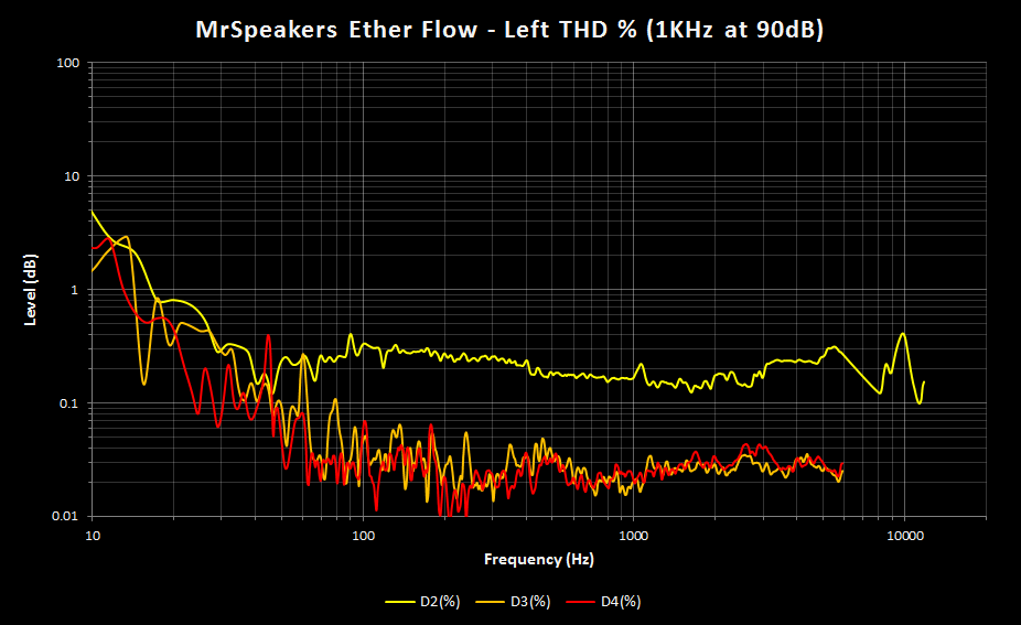 Ether Flow THD Percent - 1K at 90dB - Left.png