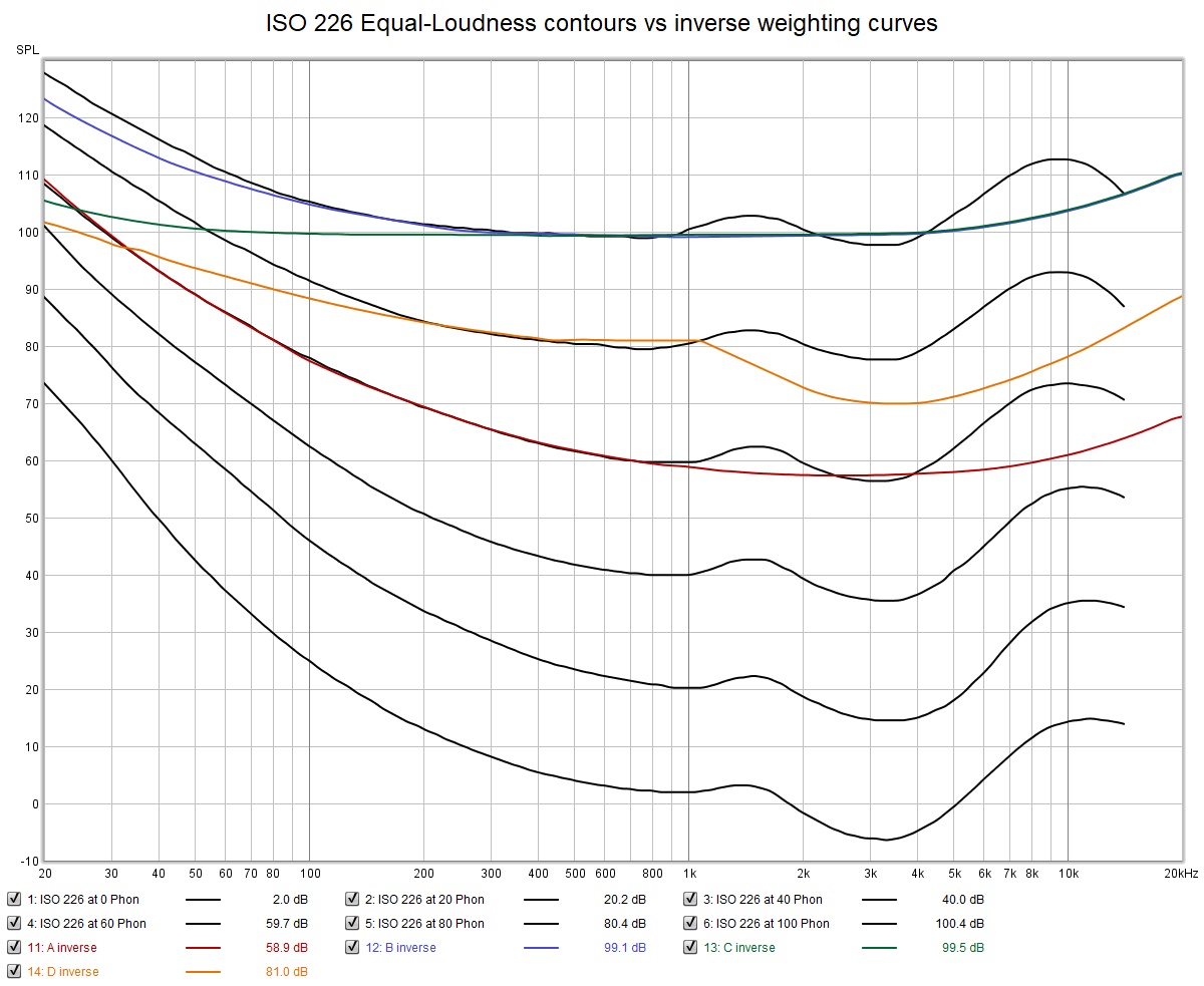 ISO 226 Equal-Loudness contours vs inverse weighting curves.jpg