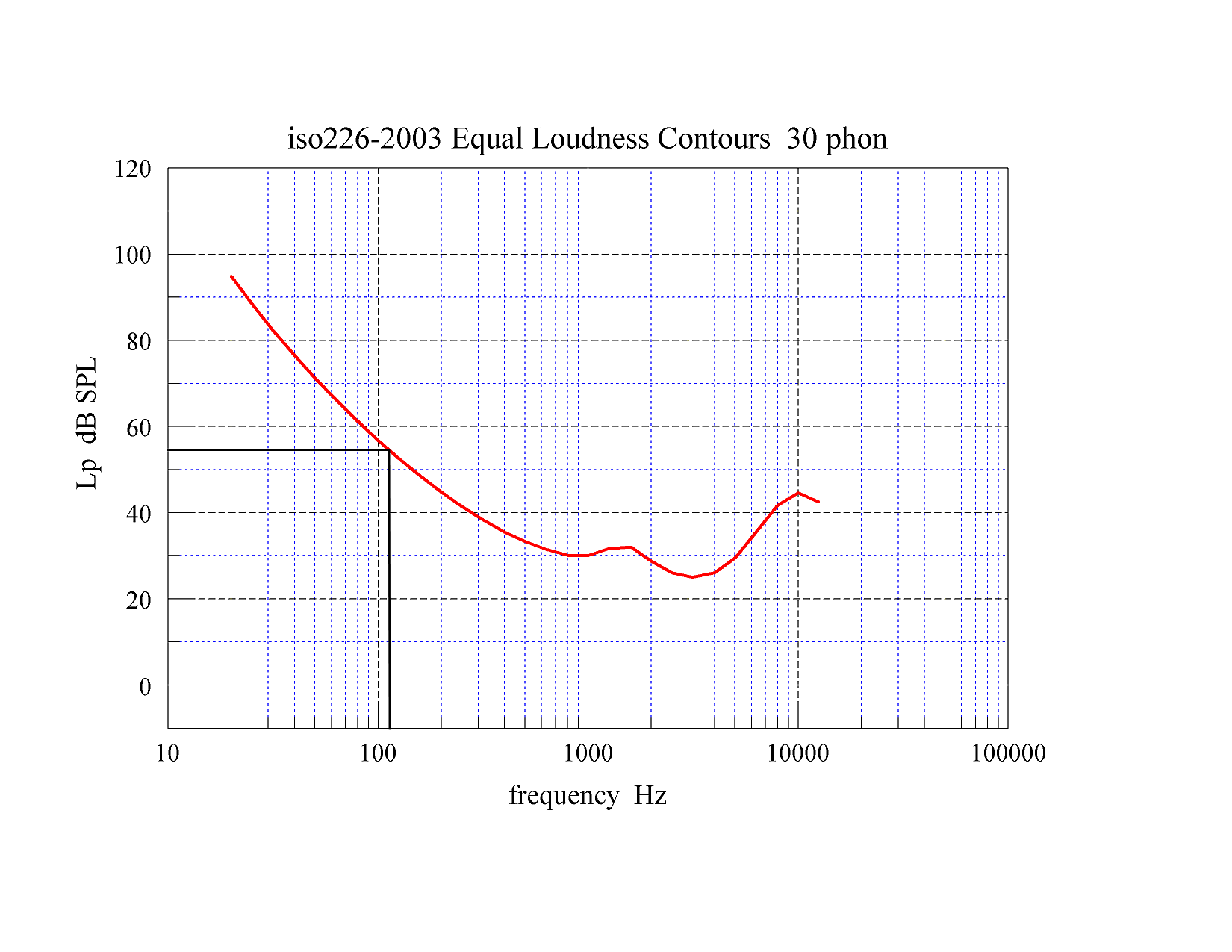 iso226-2003 Equal Loudness Contours - 30 phon 1 KHz - annotated - small.png