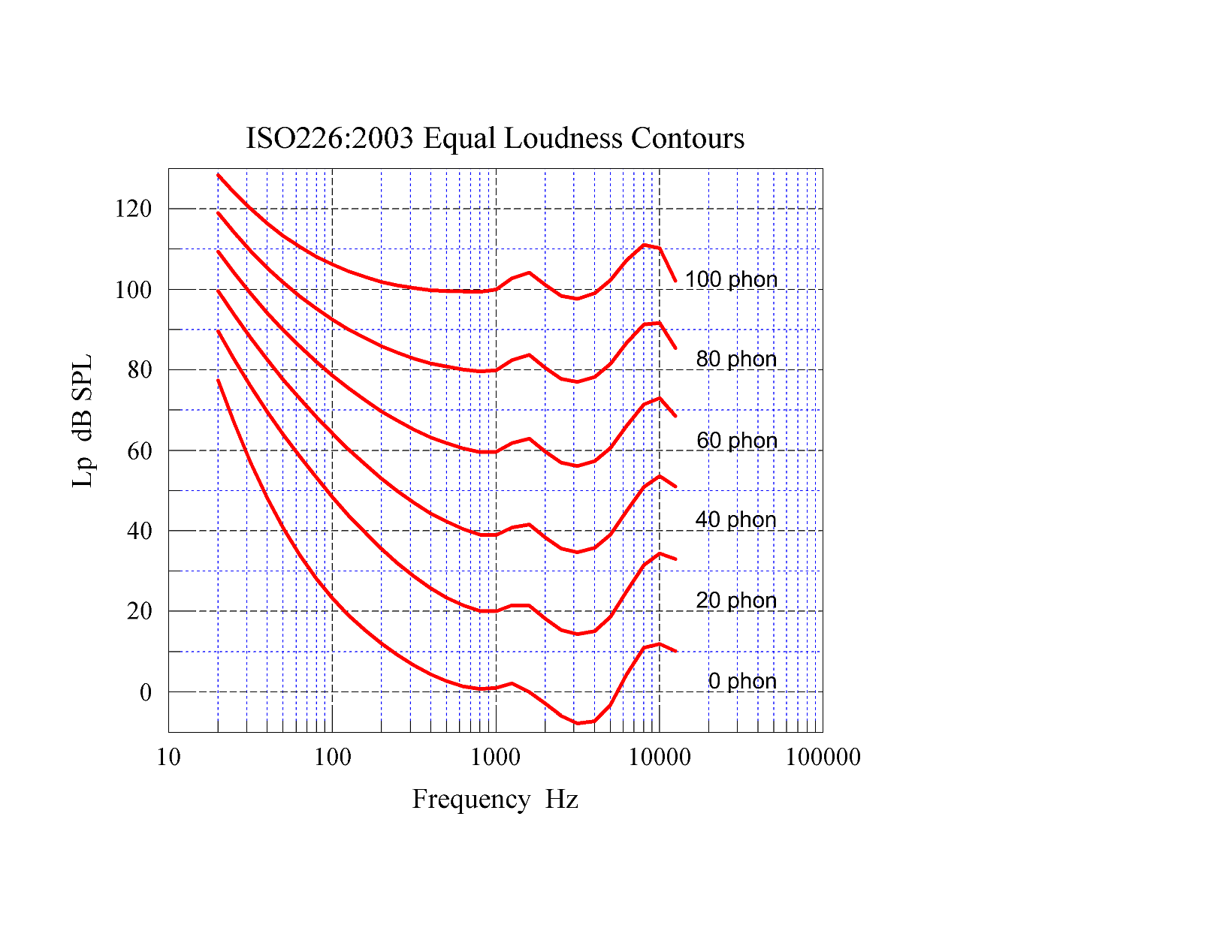 iso226-2003 Equal Loudness Contours - small.png