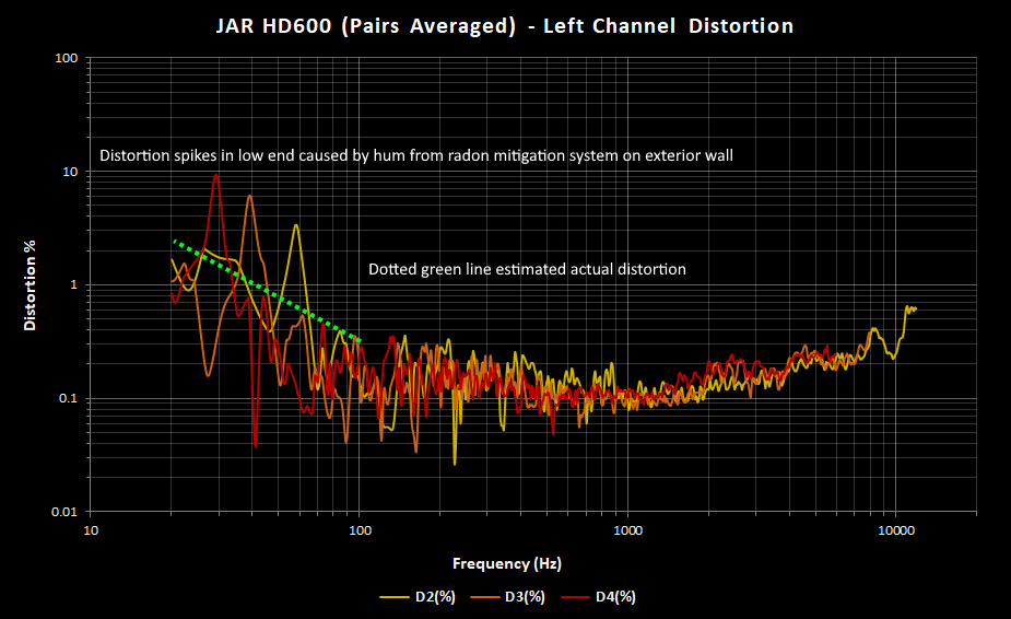 JAR HD600 Left Distortion Pairs Averaged.png
