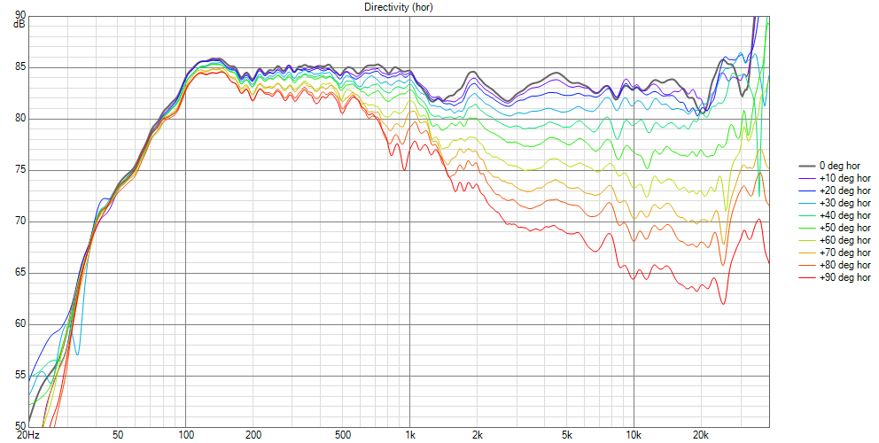 KEF LS50 Meta Directivity (hor) line chart.png