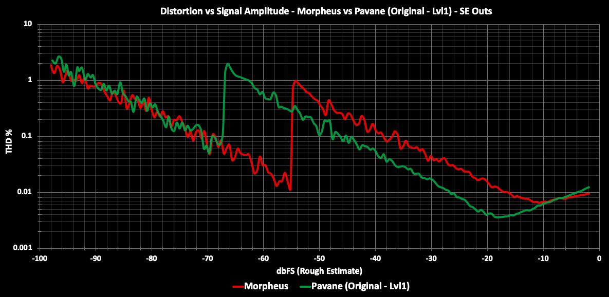Morpheus vs Pavane Lvl1 THD vs Amplitude.png