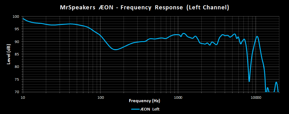 MrSpeakers AEON Left Channel Frequency Response.png