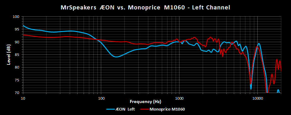 MrSpeakers AEON vs Monoprice M1060.png