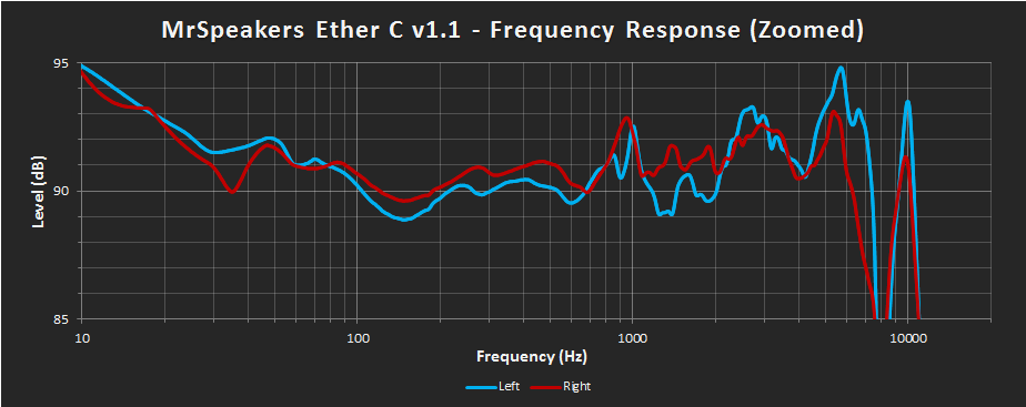 MrSpeakers Ether C v1.1 Frequency Response Zoomed.png