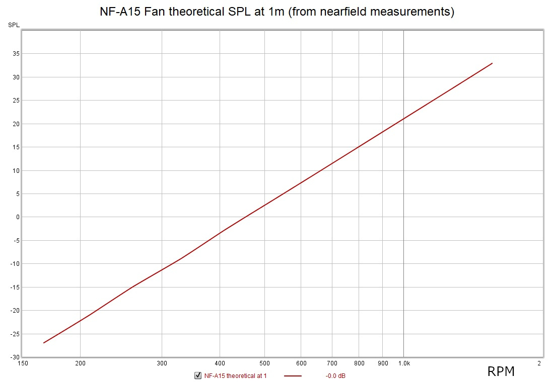 NF-A15 Fan theoretical SPL vs RPM at 1m SBAF Serious.jpg