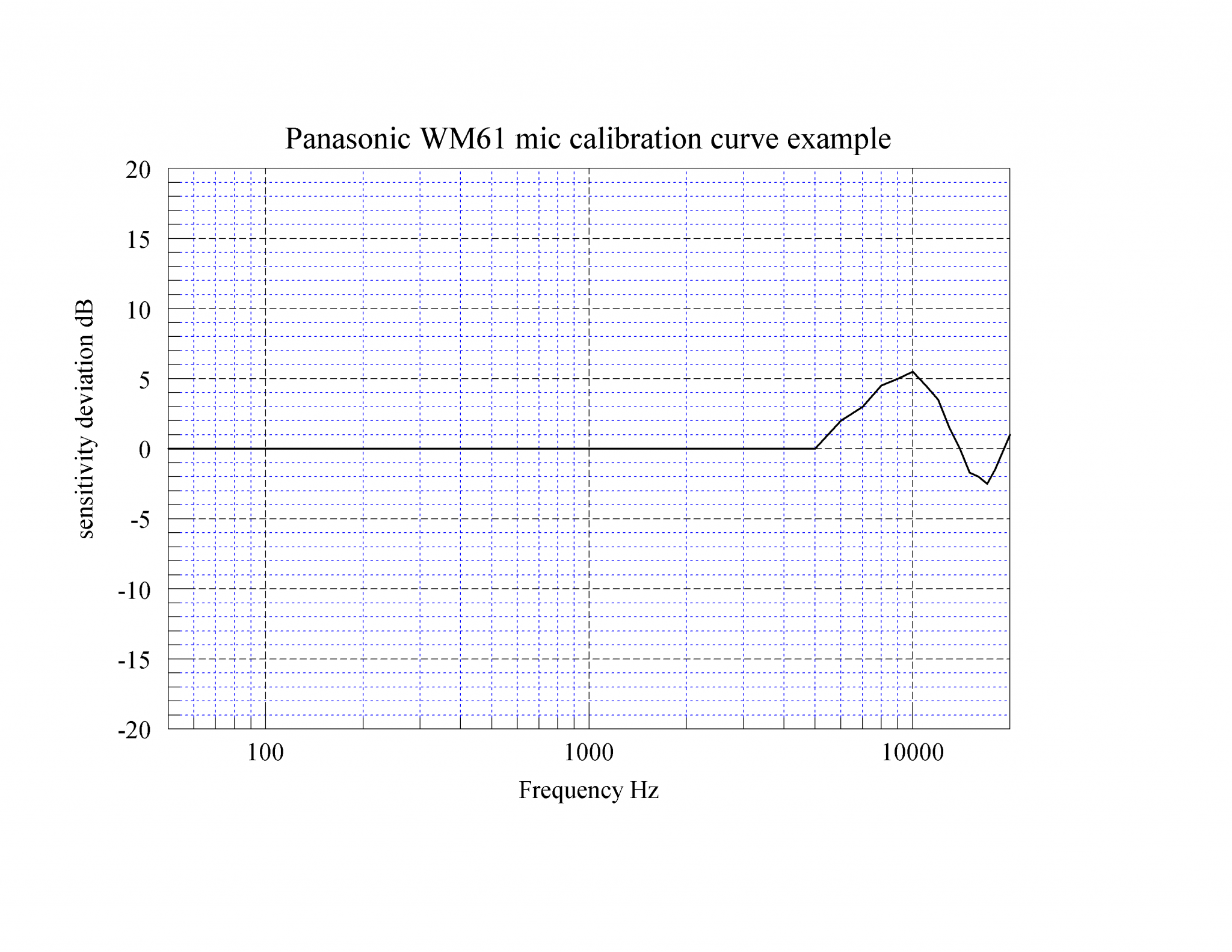 panasonic wm61 mic calibration example.png