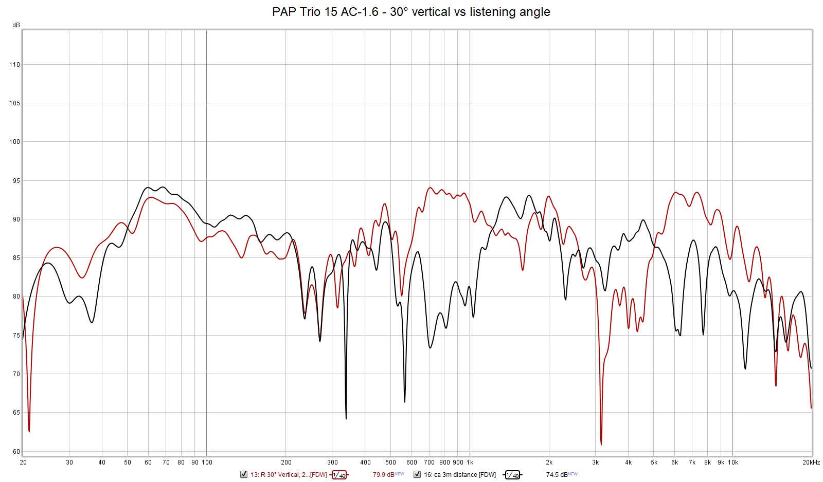 PAP Trio 15 AC-1.6 - 30° vertical vs listening angle.jpg
