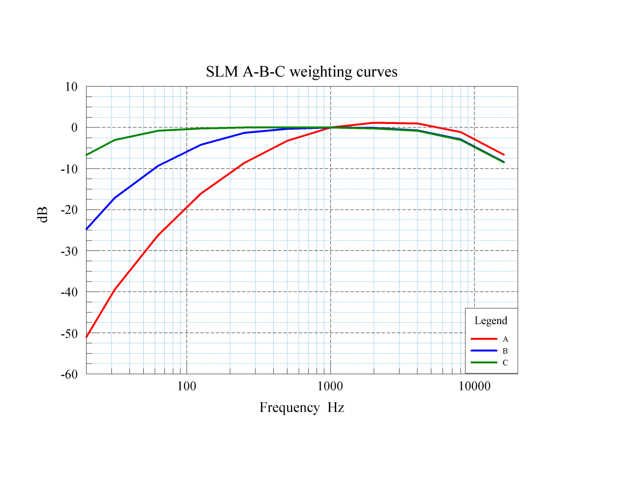 SLM A-B-C weighting curves - small.png