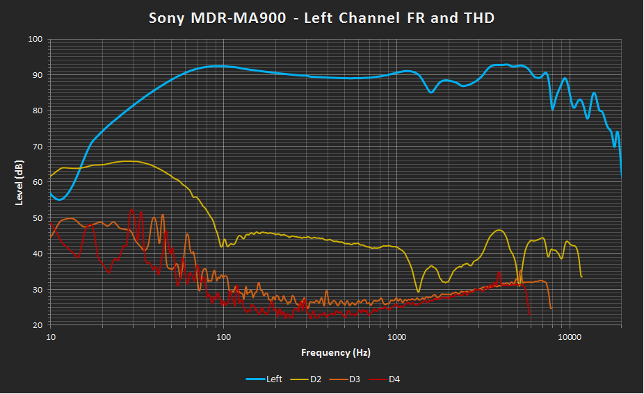 Sony MDR-MA900 Left FR and THD.png