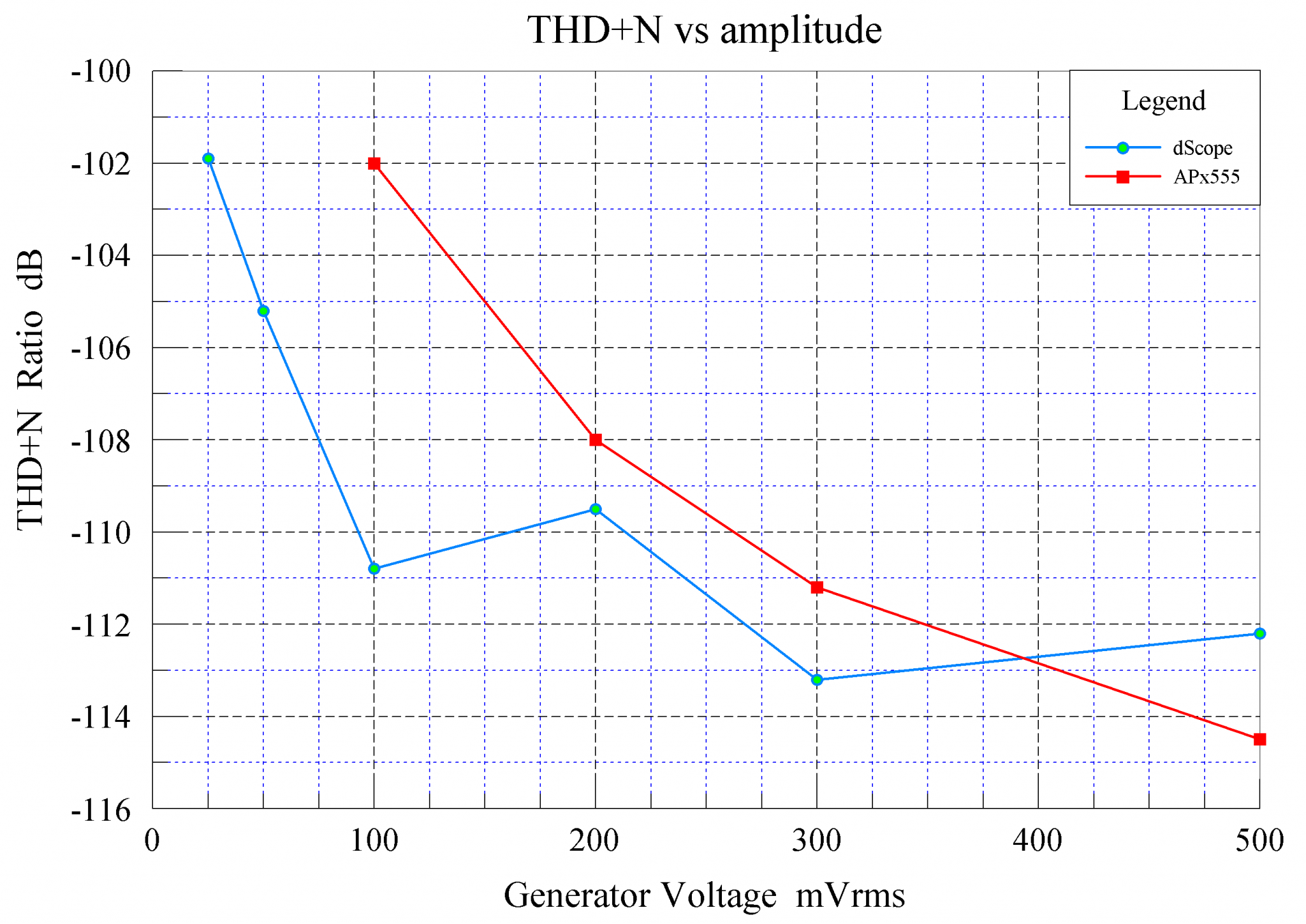 THD+N vs amplitude dScope - APx555 comparison - cropped.png