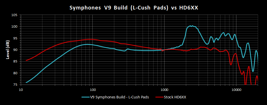 V9 Symphones Build L-Cush Pads Frequency Response vs HD6XX.png