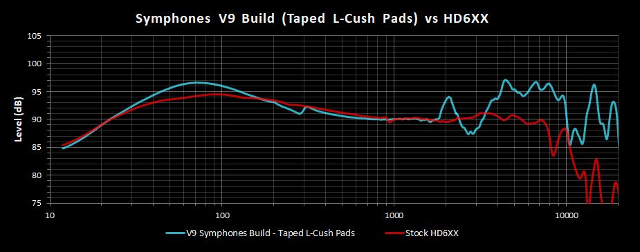 V9 Symphones Build Taped L-Cush Pads Frequency Response vs HD6XX.png