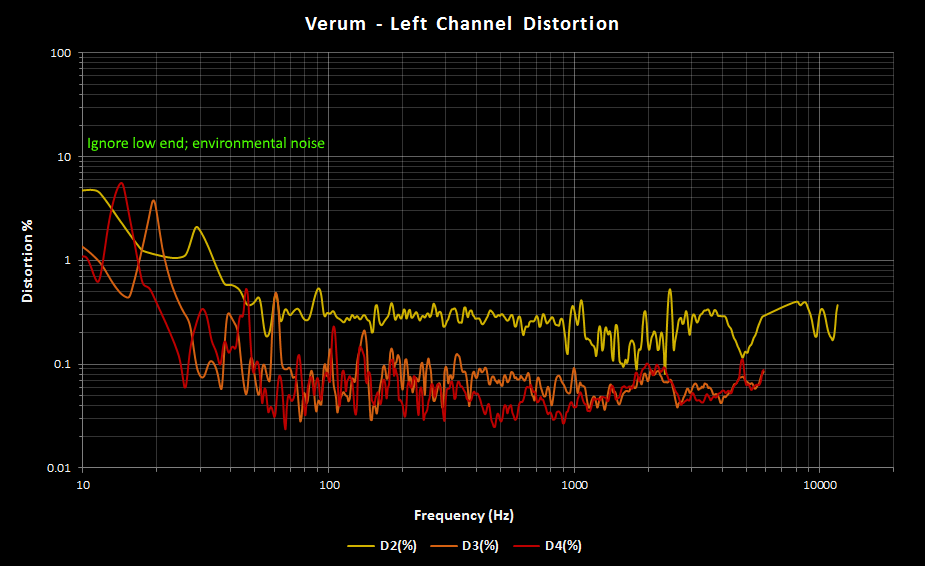 Verum Left Channel THD.png