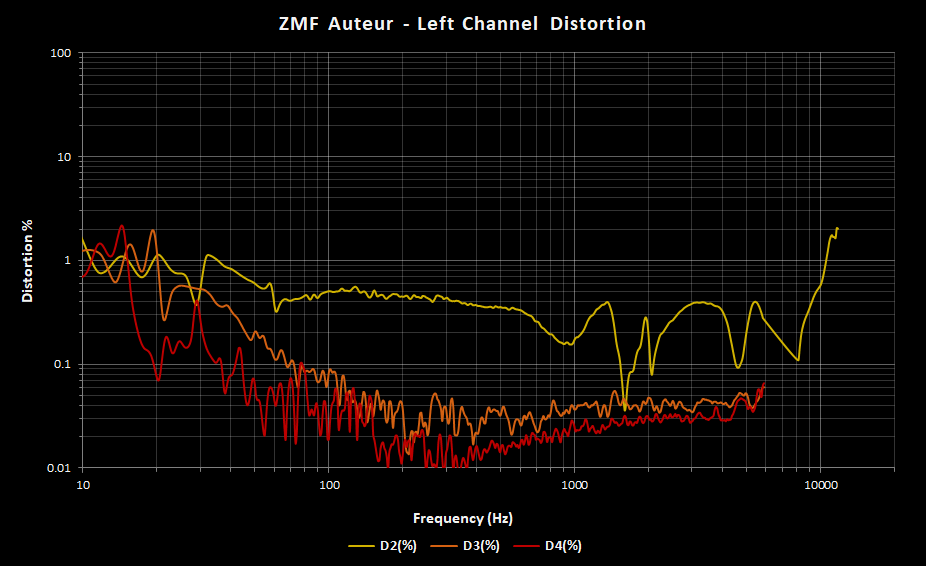 ZMF Auteur Left Channel Distortion.png